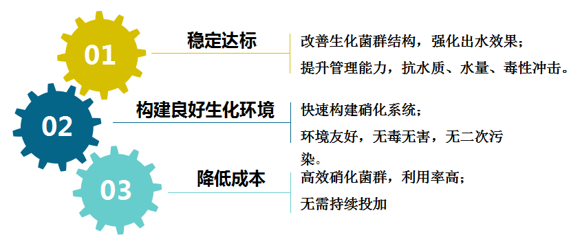 氨氮達標技術(shù)優(yōu)勢