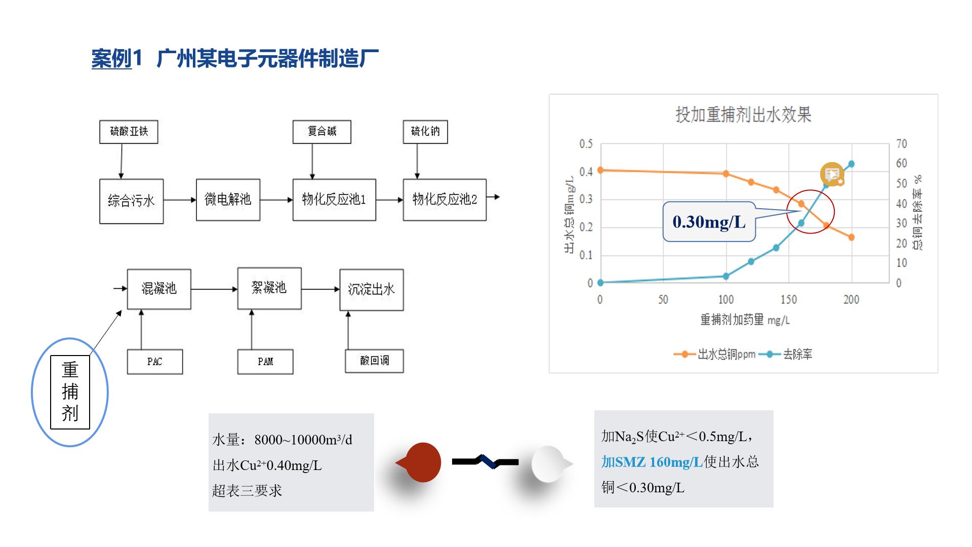 重捕劑應用案例1