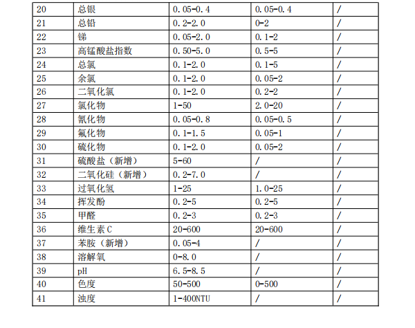 實驗室標準版水質(zhì)分析儀-檢測參數(shù)SL1100-2.png