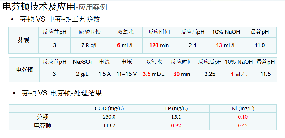 電芬頓法應(yīng)用案例-COD.png